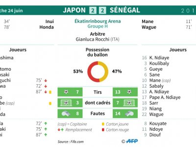Feuille de match et statistique du match Japon - Sénégal du groupe H du Mondial-2018 - Sophie RAMIS [AFP]