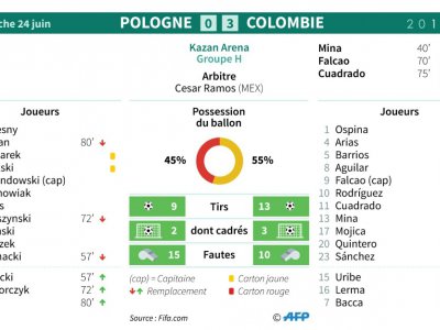 Feuille de match et statistique du match Pologne - Colombie du groupe H du Mondial-2018 - Sophie RAMIS [AFP]