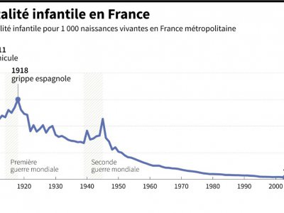 La mortalité infantile en France - Alain BOMMENEL [AFP]
