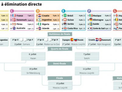 Mondial-2018 : phase à élimination directe - Laurence SAUBADU [AFP]