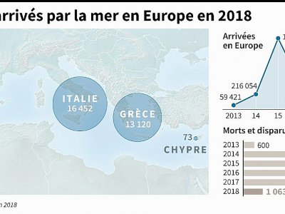 Migrants arrivés par la mer en Europe en 2018 - Laurence CHU [AFP]