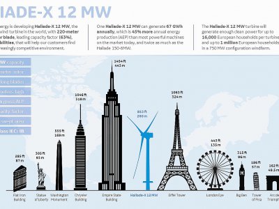 Le projet final de l'éolienne culminera à 260 mètres de haut. Le prototype fera 145 m. - General Electric