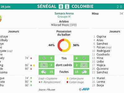 Feuille de match et statistiques du match Sénégal - Colombie - Sophie RAMIS [AFP]