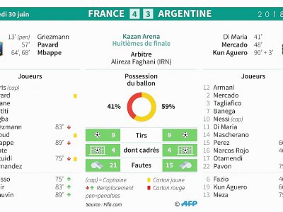 Mondial-2018 : France - Argentine - Sophie RAMIS [AFP]