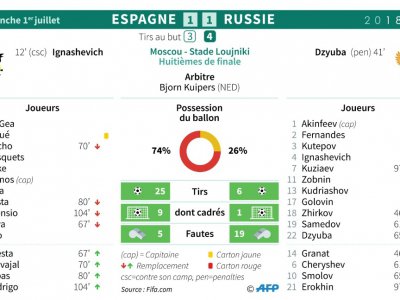 Mondial-2018 : Espagne - Russie - Sophie RAMIS [AFP]