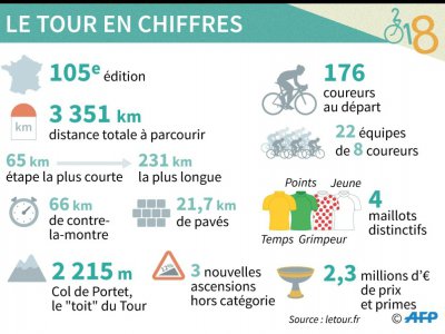 Chiffres clés du Tour de France 2018 - Sophie RAMIS [AFP]