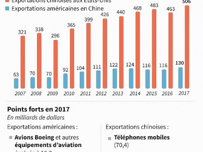Liens économiques Chine-Etats-Unis - Gal ROMA [AFP]