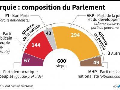 Turquie : composition du Parlement - [AFP]