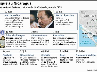 Crise politique au Nicaragua - Anella RETA [AFP]
