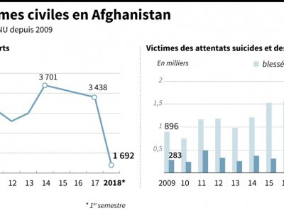 Les victimes civiles en Afghanistan - [AFP]