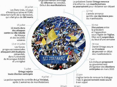 La crise politique au Nicaragua - Anella RETA [AFP]