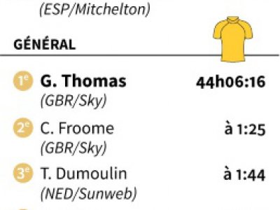Résultats et classements de la 11e étape du Tour de France - Sabrina BLANCHARD [AFP]