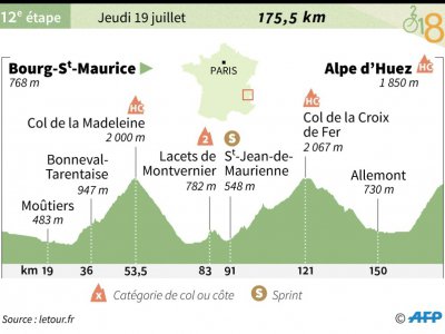 Profil de la 12e étape du Tour de France - Sophie RAMIS [AFP]