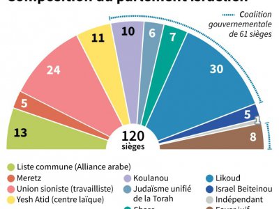 Composition du parlement israélien - Cecilia SANCHEZ [AFP]