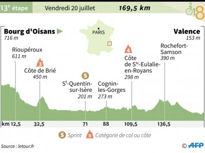 Profil de la 13e étape du Tour de France - Sophie RAMIS [AFP]