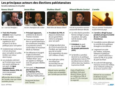 Les principaux acteurs des élections pakistanaises - Gal ROMA [AFP]