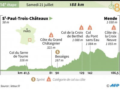 Profil de la 14e étape du Tour de France - Sophie RAMIS [AFP]