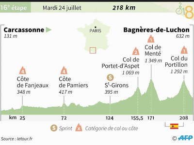 Profil de la 16e étape du Tour de France - Sophie RAMIS [AFP]
