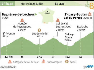 Profil de la 17e étape du Tour de France - Sophie RAMIS [AFP]
