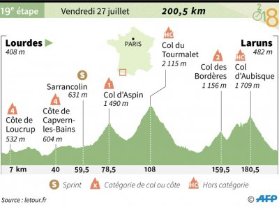 Profil de la 19e étape du Tour de France - Sophie RAMIS [AFP]