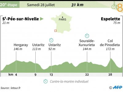 Profil de la 20e étape du Tour de France 2018, un contre-la-montre entre Saint-Pée-sur-Nivelle et Espelette - Sophie RAMIS [AFP]