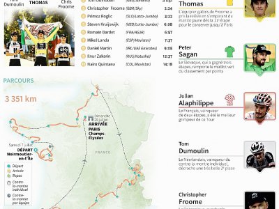 Résumé du Tour de France 2018 : carte du parcours, podium final, top 10 du classement général, hommes clés - Sophie RAMIS [AFP]