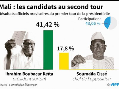 Mali : les candidats au second tour - AFP [AFP]