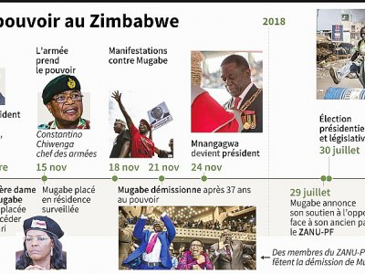 Lutte pour le pouvoir au Zimbabwe - Gillian HANDYSIDE [AFP]