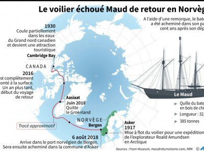 Le voilier échoué Maud de retour en Norvège - Kun TIAN [AFP]