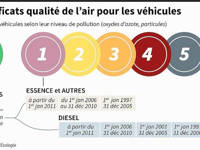 Les certificats de qualité de l'air pour les véhicules - Vincent LEFAI, Kun TIAN [AFP]