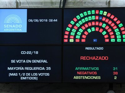 Le tableau de comptabilisation des votes des sénateurs lors de l'examen de la loi légalisant l'avortement en Argentine, le 09 août 2018 (photo transmise par le Sénat argentin) - HO [Prensa Senado/AFP]