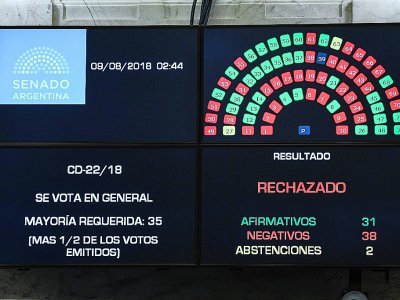 Le tableau de comptabilisation des votes des sénateurs lors de l'examen de la loi légalisant l'avortement en Argentine, le 09 août 2018 (photo transmise par le Sénat argentin) - HO [Prensa Senado/AFP]