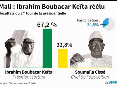 Mali : Ibrahim Boubacar Keita réélu président - AFP [AFP]