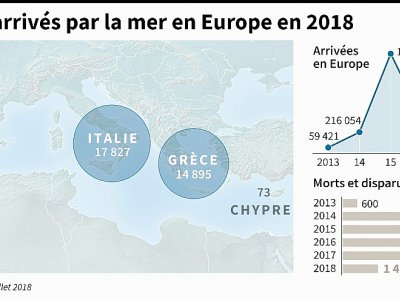 Migrants arrivés par la mer en Europe en 2018 - Laurence CHU [AFP]