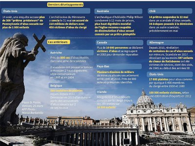 Les scandales de pédophilie qui entourent l'Eglise catholique - Gal ROMA [AFP]