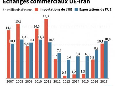 Echanges commerciaux UE-Iran - Jochen GEBAUER [AFP]
