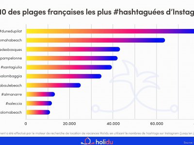 Le hashtag #Dunedupilat se trouve tout en haut du classement des plages françaises. - Holidu