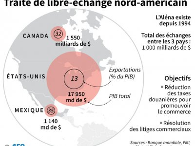 Traité de libre-échange nord-américain - AFP [AFP]