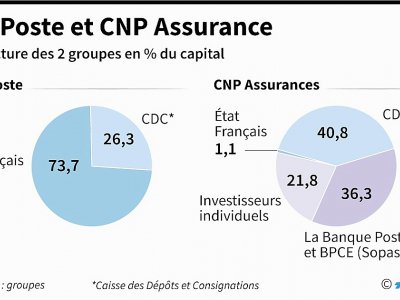 La Poste et CNP Assurance - Sébastien CASTERAN [AFP]