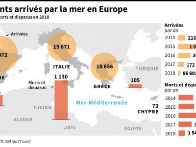 Migrants arrivés par la mer en Europe - Thorsten EBERDING [AFP]