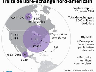 L'Aléna, traité de libre-échange entre le Canada, les Etats-Unis et le Mexique - AFP [AFP/Archives]