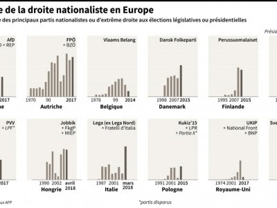La montée de la droite nationaliste en Europe - Sabrina BLANCHARD, Thomas SAINT-CRICQ [AFP]