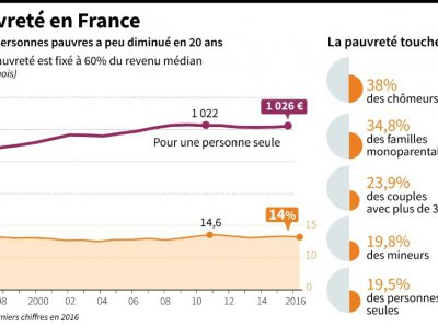 La pauvreté en France - Florian SOENEN [AFP]