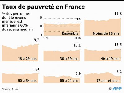 Taux de pauvreté en France - Simon MALFATTO [AFP]