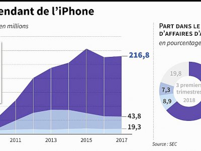 Apple dépendant à l'iPhone - Florian SOENEN [AFP]
