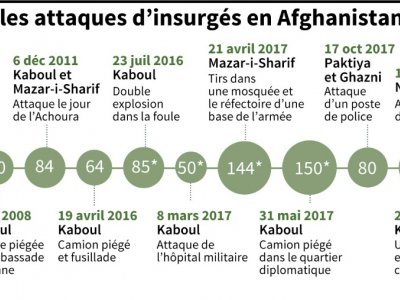 Principales attaques d'insurgés en Afghanistan - John SAEKI [AFP]