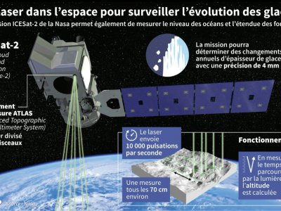 Un laser dans l'espace pour surveiller l'évolution des glaces - Simon MALFATTO [AFP]