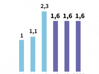 Croissance du PIB - [AFP]
