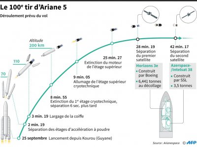 Déroulement prévu du 100ème lancement d'Ariane 5 - Iris ROYER DE VERICOURT [AFP]