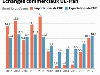 Echanges commerciaux UE-Iran - Jochen GEBAUER [AFP]